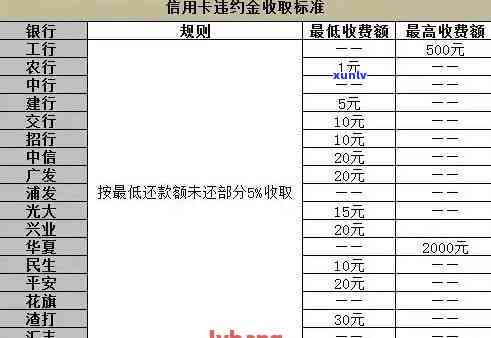 建设信用卡逾期还款利息