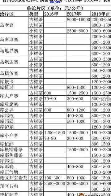 宫廷普洱茶价格2013-2006年汇总表