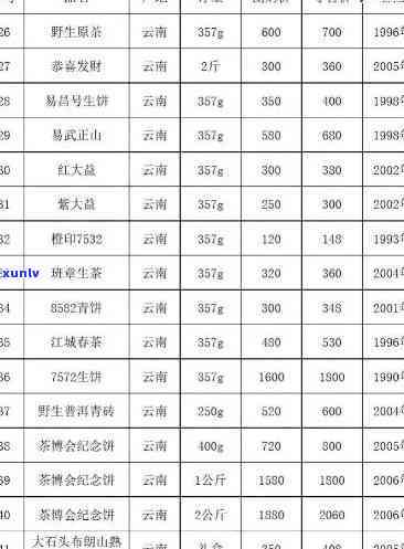 宫廷普洱茶价格2013-2006年汇总表