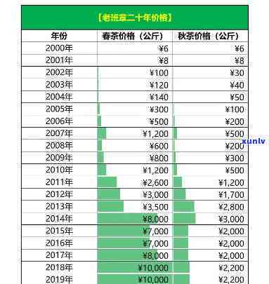 2020年老班章价格：帝王树，XXXX年与历年价格变动