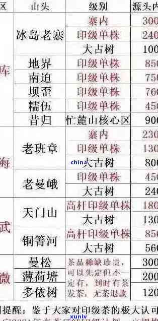 2020年老班章价格：帝王树，XXXX年与历年价格变动