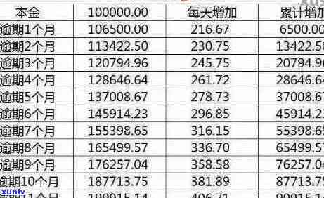 信用卡逾期利息7000多正常吗？如何计算与处理？