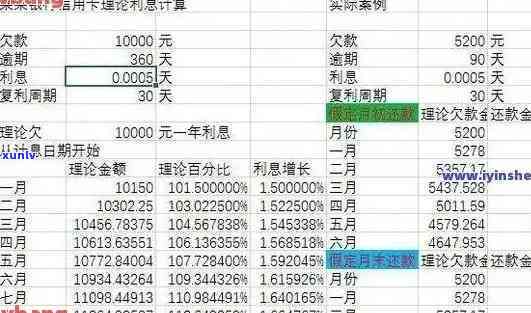 逾期信用卡利息7000多元的精确计算 *** 解析