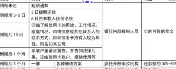 信用卡逾期时间与备案成功之间的关联分析