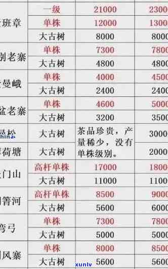 老班章2020价格表：老班章2021年、250克、 *** 版、1000克 *** 版价格。