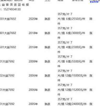 2006年大益普洱茶精选生茶报价大全，行情分析及最新价格趋势