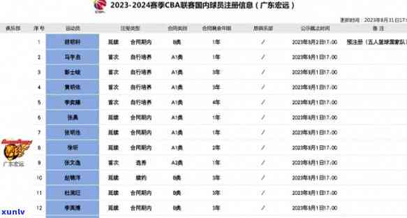 广东大益普洱篮球队10号球员：东莞大益普洱篮球队官方微博发布最新队员名单