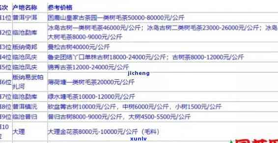 班章五寨的价格排序：茶虫乐土普洱茶2019年市场行情分析