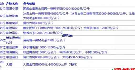 班章五寨的价格排序：茶虫乐土普洱茶2019年市场行情分析