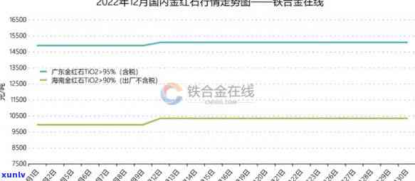 金红石价格市场行情走势分析