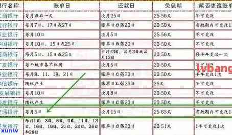 信用卡账单日就是还款日吗？如何查询信用卡账单日以及还款日的差距？