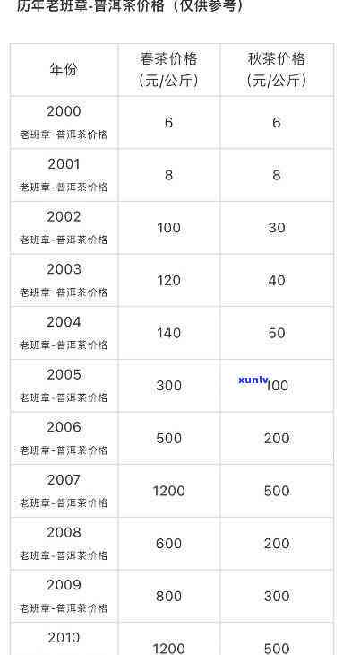 老班章古树茶各年份价格概览：2021、2023、2018、2024一斤行情分析