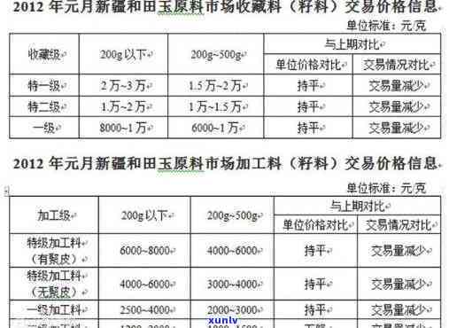 鄂尔多斯玉石籽料市场价值分析及最新价格走势表