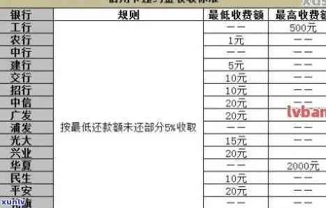 工行信用卡逾期还款违约金详细计算方式及一天的费用是多少？