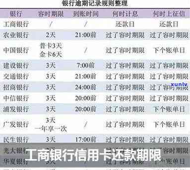 工行信用卡逾期还款规定