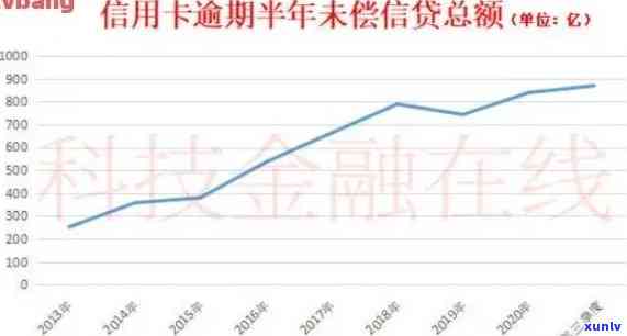 2018信用卡逾期总金额