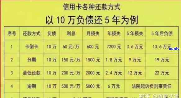 信用卡6000逾期3年怎么协商还款