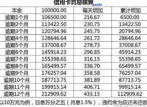 信用卡逾期额度计算 *** 与可能的影响：了解你的信用卡债务状况