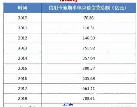 现在信用卡逾期的人有多少利息？2021年信用卡逾期人数多吗？