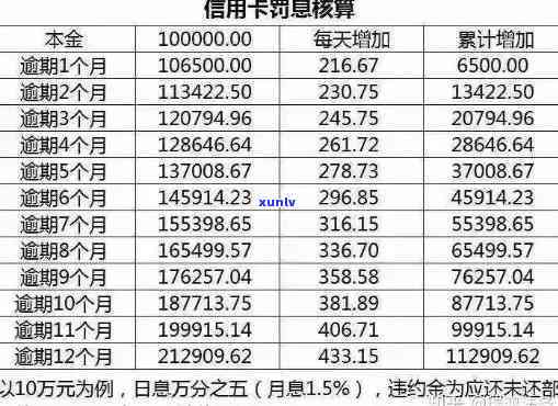 信用卡逾期免检1000元