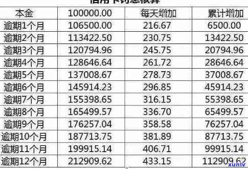 信用卡逾期违约金计算 *** 及其影响：8万逾期金额的具体数额和可能后果