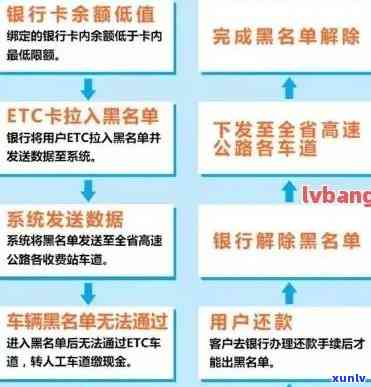 信用卡逾期ETC解绑