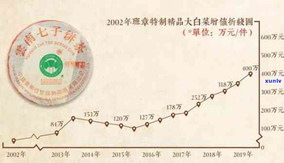 02年老班章大白菜的产销情况、价格走势及其影响因素全面解析