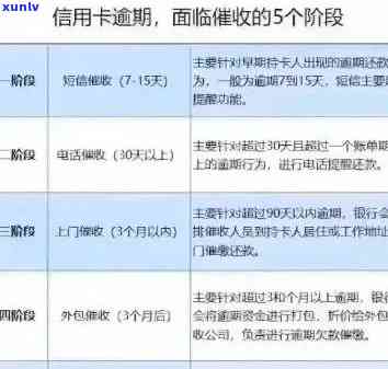 信用卡逾期还款账户处理方式