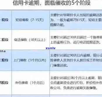 信用卡逾期可以更改吗