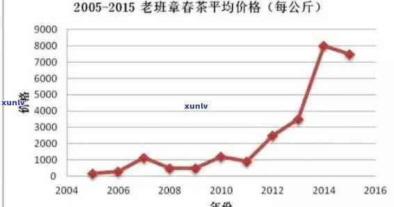 今年的老班章价格走势与历年对比分析