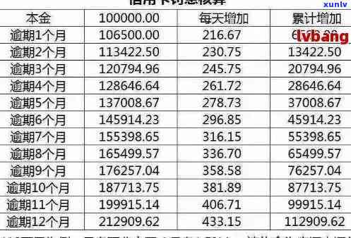 逾期7天后信用卡利息计算 *** 及影响分析