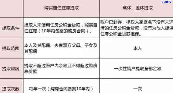 信用卡逾期后提取公积金是否会导致立即扣款？如何避免公积金被自动扣除？