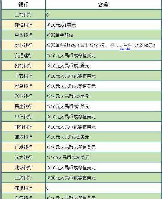 农行信用卡逾期咋收费