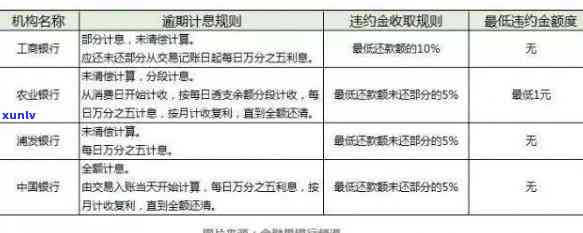 信用卡7万多逾期一天利息大概多少 - 逾期一年的利息计算