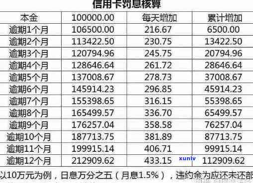 信用卡逾期本息7万