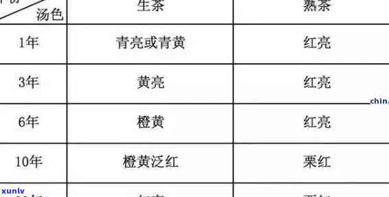 普洱生茶原料的日期、分级、价格表和颜色以及其压饼保存二十年的可行性。