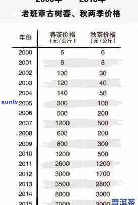 班章普洱茶300年古树茶价格及品鉴 *** 全方位解析