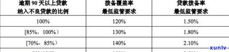 银监会信用卡逾期利息多少