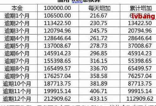 信用卡逾期利息计算 *** 及影响分析，如何避免高额债务？