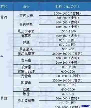 '06年老班章价格：多少钱一斤平西王府，老班章的历价格表'