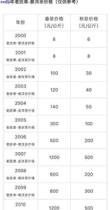 '20年老班章价格表，历年价格走势，2021年，2002年，2019年老班章最新价格'