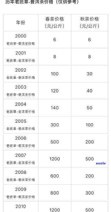 06年老班章价格表：西单王府每斤多少钱？