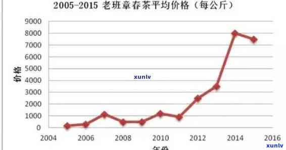 20年老班章价格及市场趋势分析：了解当前价格，预测未来走势