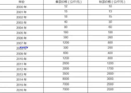 兴海茶厂老班章2017年价格表及历年价目