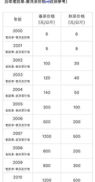 老班章茶叶2020年价格汇总：2008、2010、2023、2022年价格介绍