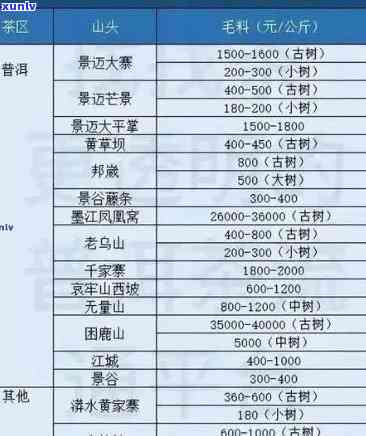 2007年老班章古树茶的市场价格分析及批发指南