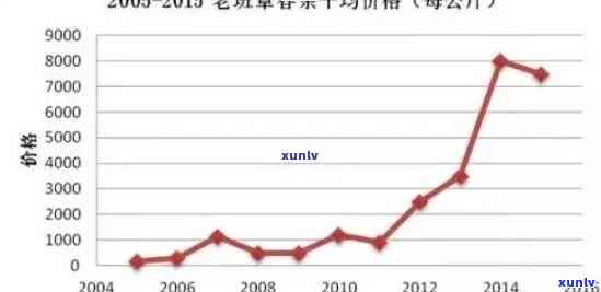 2007年至现在老班章普洱茶价格走势与品鉴指南：了解市场变化，挑选优质茶叶