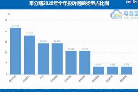 信用卡逾期分期问题投诉