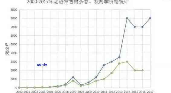 老班章普洱茶的价位分析：公斤价与市场行情对比