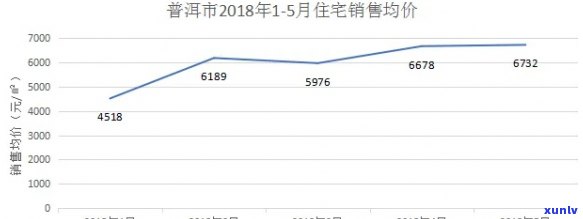 福莲山居小区的二手房价格走势分析，探索普洱市房地产市场